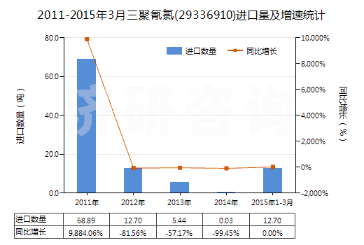 2011-2015年3月三聚氰氯(29336910)進口量及增速統(tǒng)計